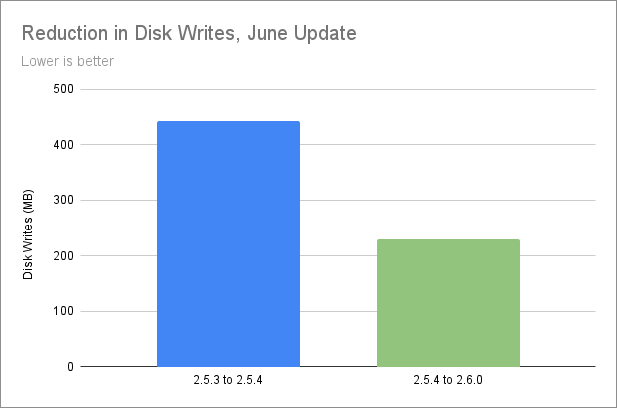 Graph showing disk writes dropped from 442.7 MB (2.5.3 to 2.5.4 update) to 231.0 MB (2.5.4 to 2.6.0 update)