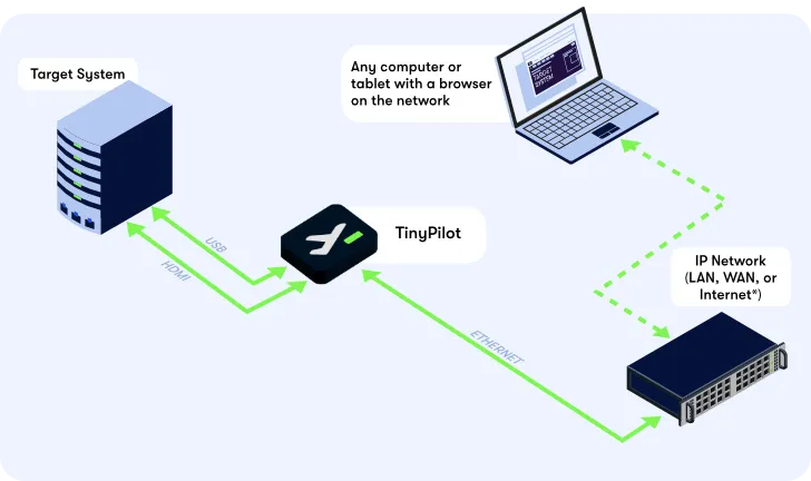 An abstract KVM-over-IP network diagram.