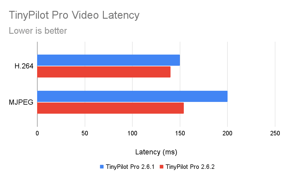 A graph showing video latency improvements. H.264 on TinyPilot Pro 2.6.1 is 150ms. H.264 on TinyPilot Pro 2.6.2 is 140ms. MJPEG on TinyPilot Pro 2.6.1 is 200ms. MJPEG on TinyPilot Pro 2.6.2 is 150ms.