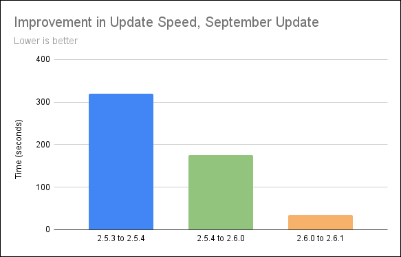 Graph showing update speed dropped from 320 seconds (2.5.3 to 2.5.4 update) to 176 seconds (2.5.4 to 2.6.0 update) to 34 seconds (2.6.0 to 2.6.1 update)