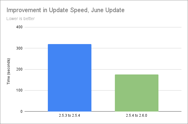 Graph showing update speed dropped from 320 seconds (2.5.3 to 2.5.4 update) to 176 seconds (2.5.4 to 2.6.0 update)