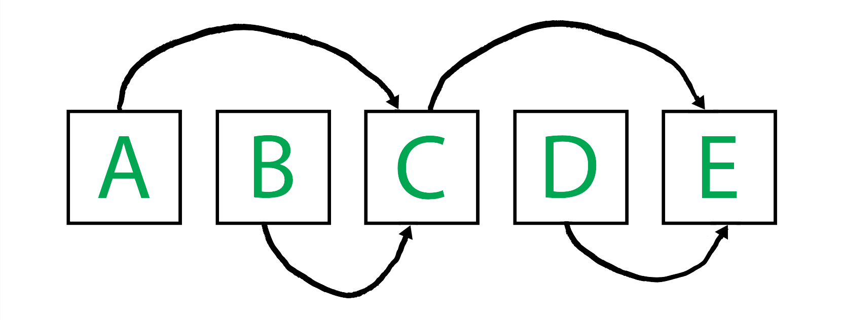 Version sequence from A to E where A and B go to C; C and D go to E