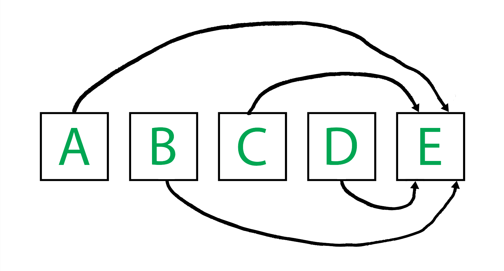 Version sequence from A to E where all nodes point to E