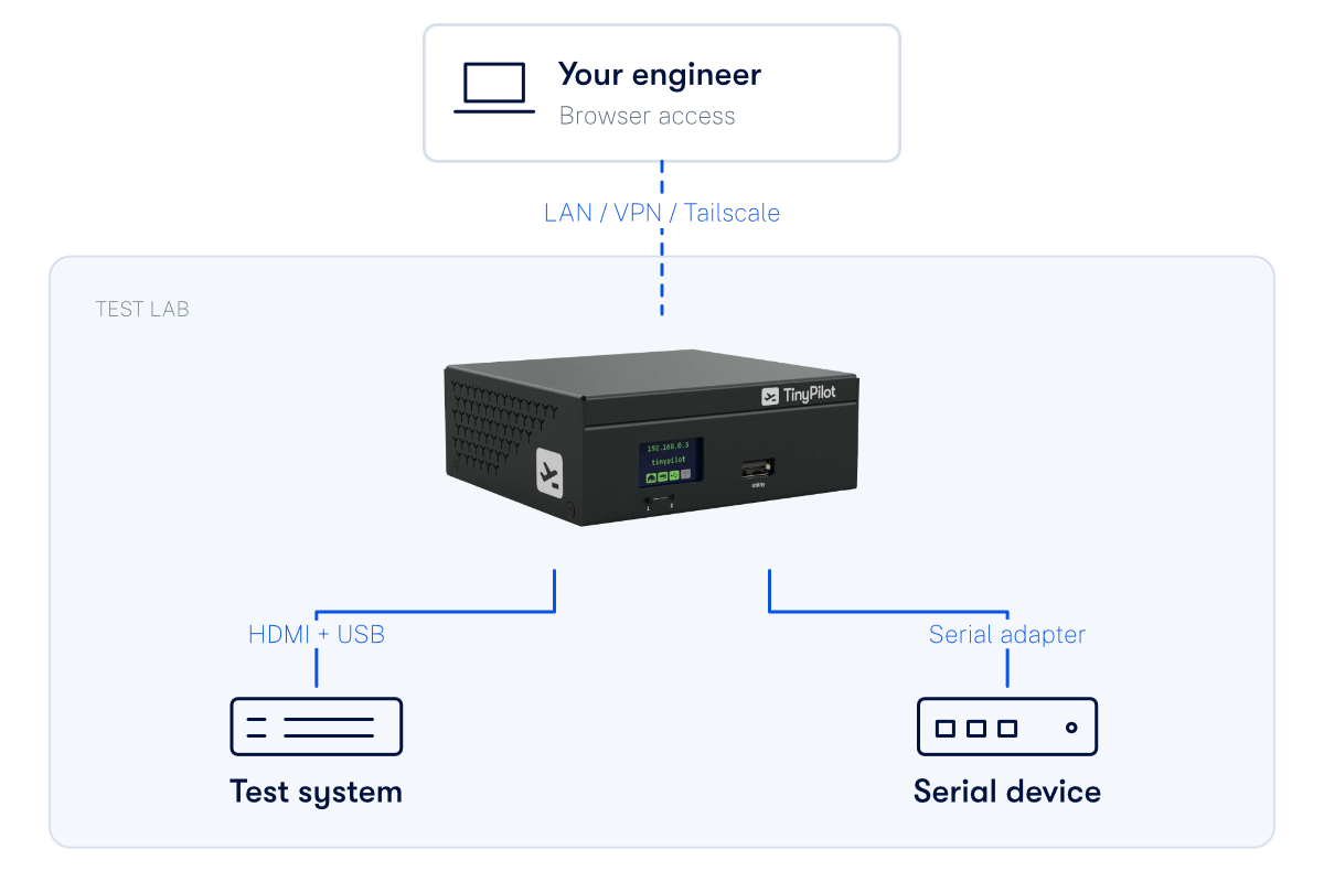 An engineer connects over LAN, VPN, or Tailscale to TinyPilot in the test lab, which connects to the test system by HDMI and USB and to a serial device by a serial adapter.