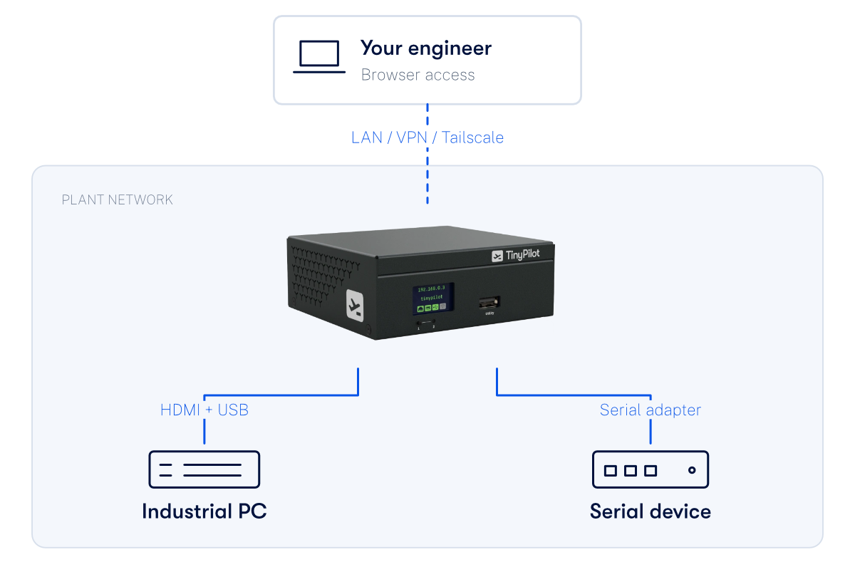 An engineer connects over LAN, VPN, or Tailscale to TinyPilot on the plant network, which connects to the industrial PC by HDMI and USB and to a serial device by a serial adapter.